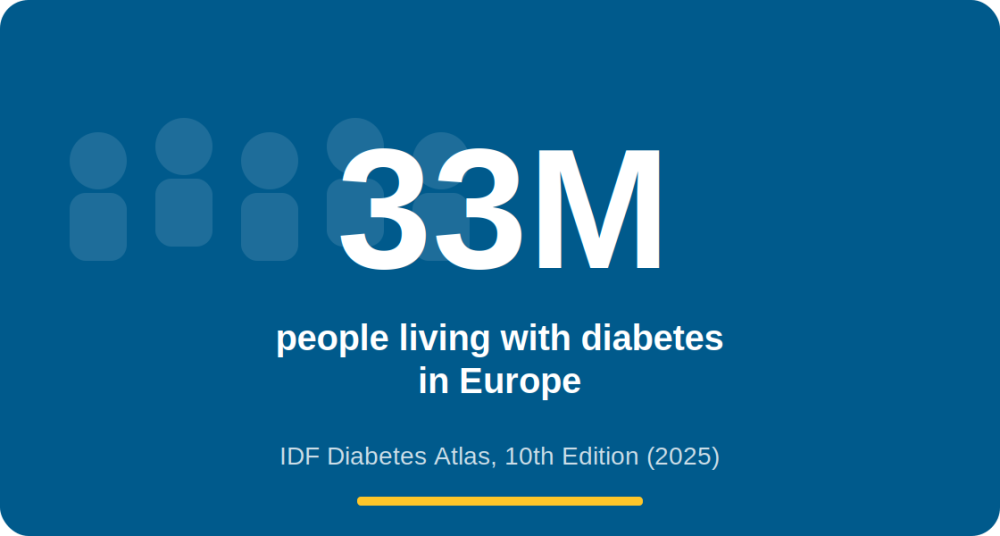 Approximately 33M People living with diabetes in Europe IDF Diabetes Atlas, 10th Edition (2025)
