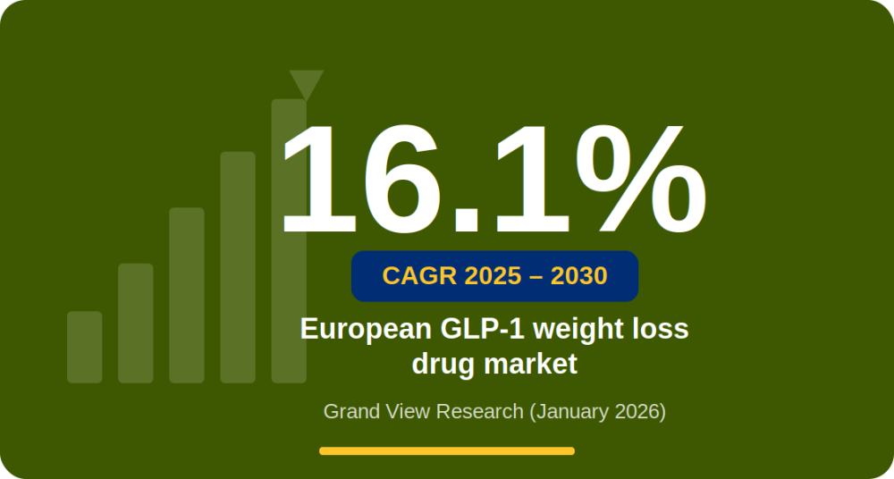 16.1% CAGR — European GLP-1 weight loss drug market, 2025–2030 Grand View Research (January 2026)