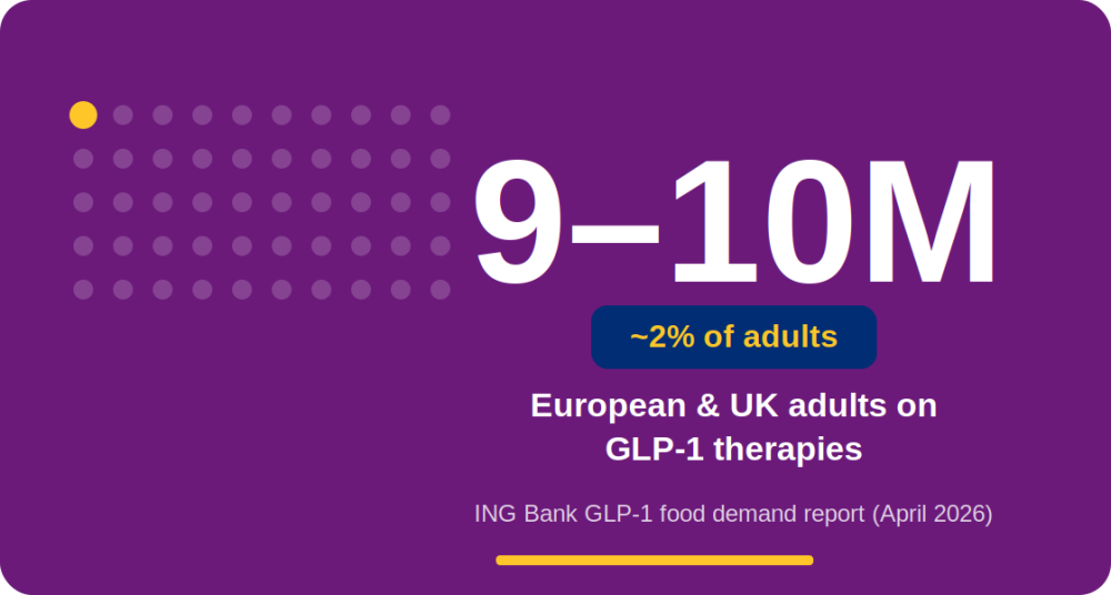 9–10M European & UK adults currently on GLP-1 therapies (~2% of adults) ING Bank European GLP-1 food demand report (April 2026)