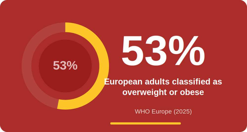 53% European adults classified as overweight or obese WHO Europe (2025)