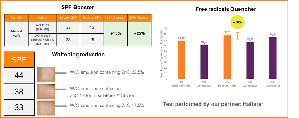 SolaPure™ Glo tests